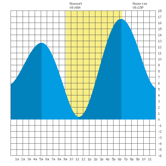 Protection Point tide chart for Thursday, February 13, 2025