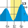 Protection Point tide chart for Thursday, February 13, 2025