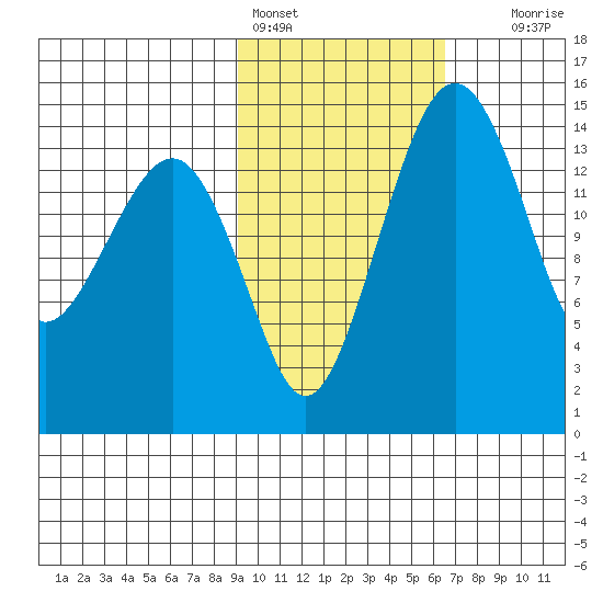 Protection Point tide chart for Friday, February 14, 2025
