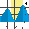 Protection Point tide chart for Friday, February 14, 2025