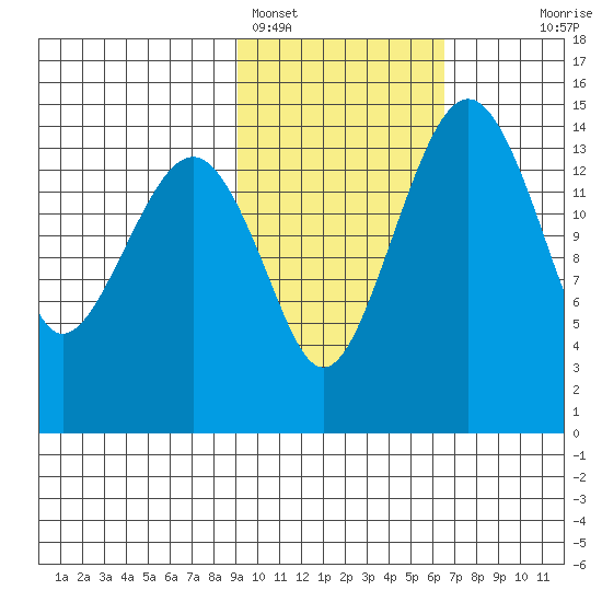 Protection Point tide chart for Saturday, February 15, 2025