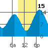 Protection Point tide chart for Saturday, February 15, 2025