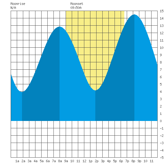 Protection Point tide chart for Sunday, February 16, 2025