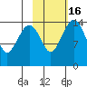 Protection Point tide chart for Sunday, February 16, 2025