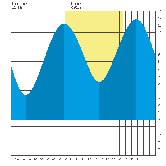 Protection Point tide chart for Monday, February 17, 2025