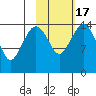 Protection Point tide chart for Monday, February 17, 2025