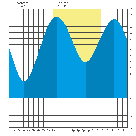 Protection Point tide chart for Tuesday, February 18, 2025