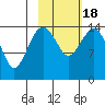 Protection Point tide chart for Tuesday, February 18, 2025