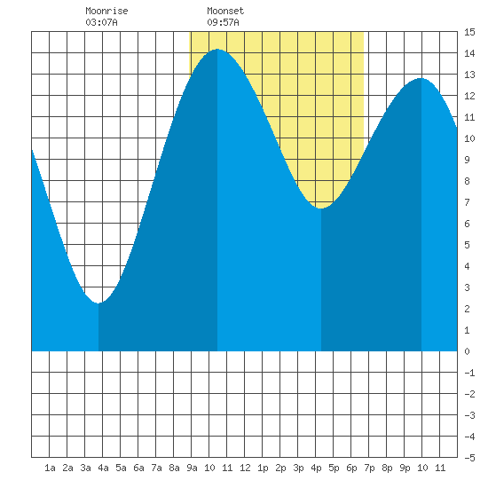 Protection Point tide chart for Wednesday, February 19, 2025