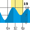 Protection Point tide chart for Wednesday, February 19, 2025