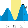 Protection Point tide chart for Saturday, February 1, 2025