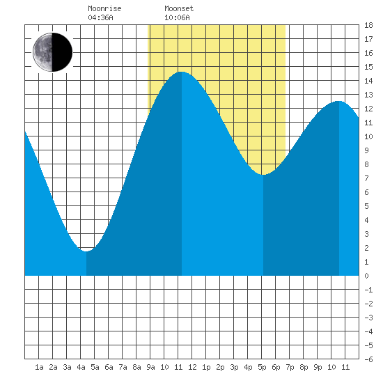 Protection Point tide chart for Thursday, February 20, 2025