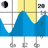 Protection Point tide chart for Thursday, February 20, 2025