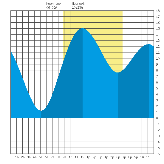 Protection Point tide chart for Friday, February 21, 2025