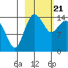 Protection Point tide chart for Friday, February 21, 2025