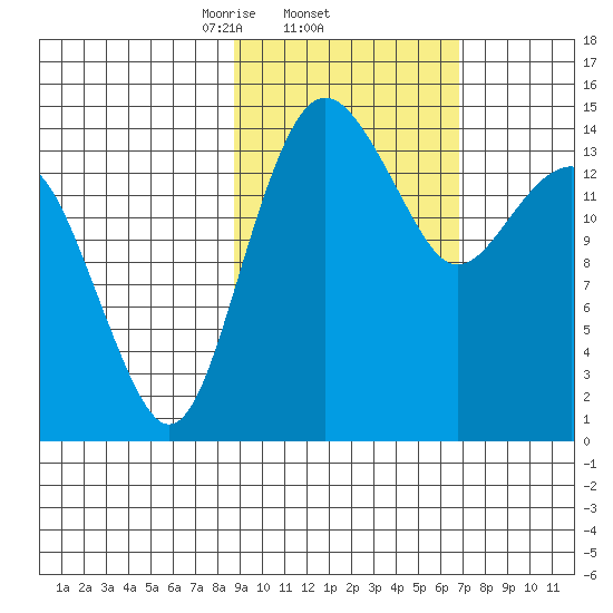 Protection Point tide chart for Saturday, February 22, 2025