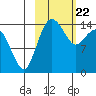 Protection Point tide chart for Saturday, February 22, 2025