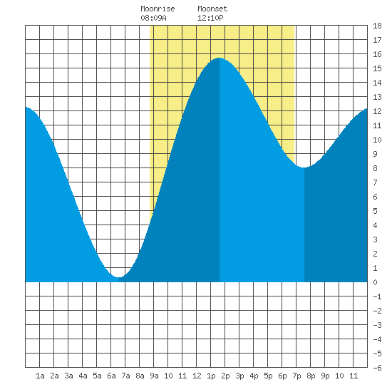 Protection Point tide chart for Sunday, February 23, 2025