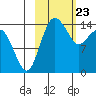 Protection Point tide chart for Sunday, February 23, 2025