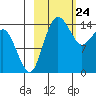 Protection Point tide chart for Monday, February 24, 2025