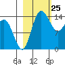 Protection Point tide chart for Tuesday, February 25, 2025