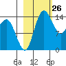 Protection Point tide chart for Wednesday, February 26, 2025