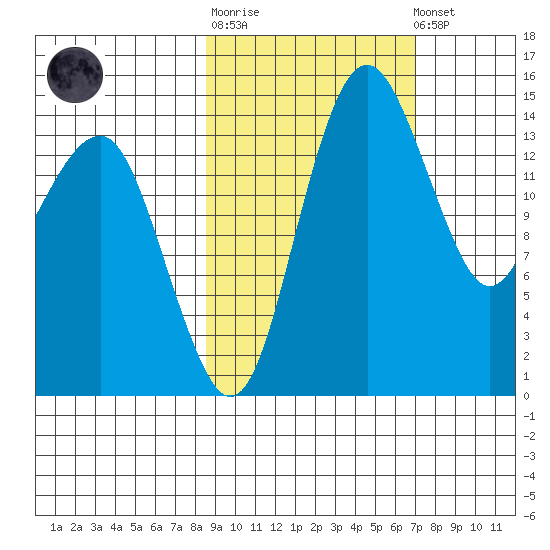 Protection Point tide chart for Thursday, February 27, 2025