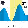 Protection Point tide chart for Thursday, February 27, 2025
