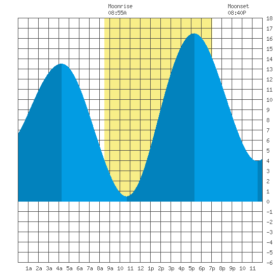 Protection Point tide chart for Friday, February 28, 2025