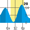Protection Point tide chart for Friday, February 28, 2025