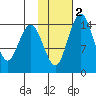 Protection Point tide chart for Sunday, February 2, 2025