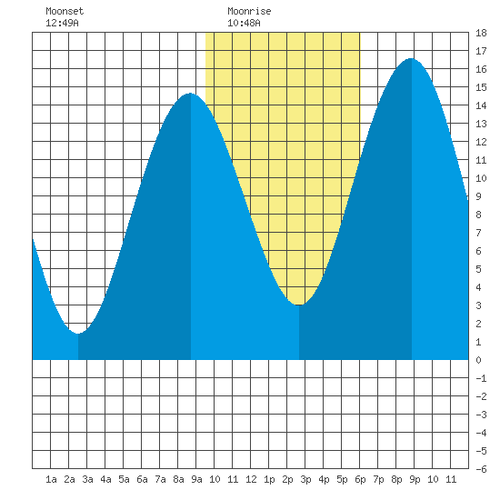 Protection Point tide chart for Monday, February 3, 2025