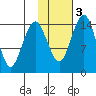 Protection Point tide chart for Monday, February 3, 2025