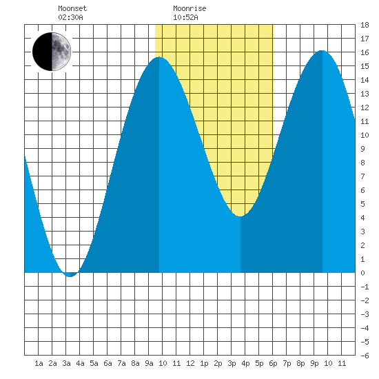 Protection Point tide chart for Tuesday, February 4, 2025
