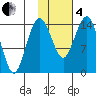 Protection Point tide chart for Tuesday, February 4, 2025