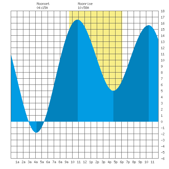 Protection Point tide chart for Wednesday, February 5, 2025