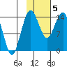 Protection Point tide chart for Wednesday, February 5, 2025