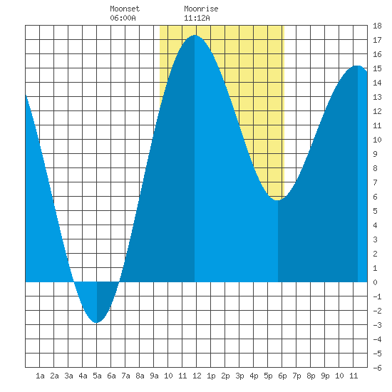 Protection Point tide chart for Thursday, February 6, 2025