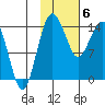 Protection Point tide chart for Thursday, February 6, 2025