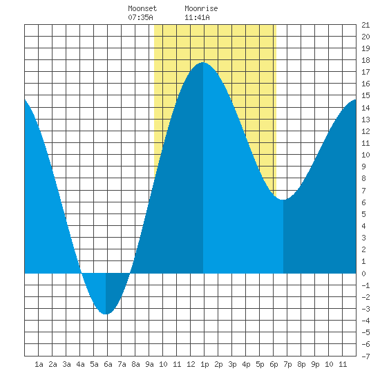 Protection Point tide chart for Friday, February 7, 2025
