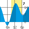 Protection Point tide chart for Friday, February 7, 2025