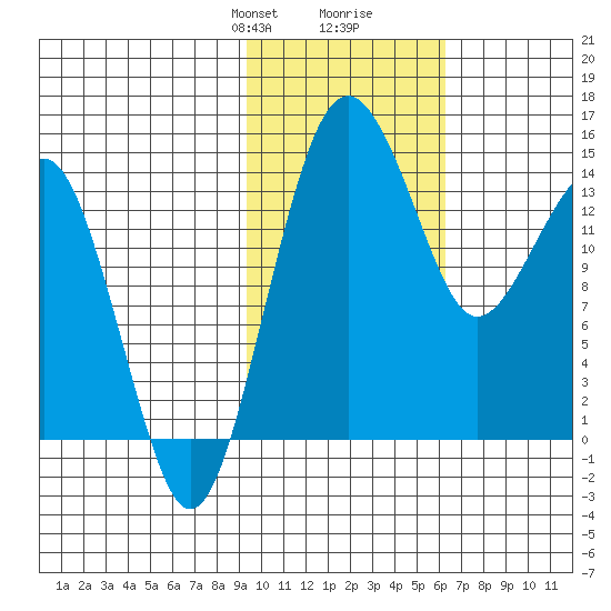 Protection Point tide chart for Saturday, February 8, 2025
