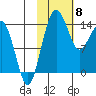 Protection Point tide chart for Saturday, February 8, 2025