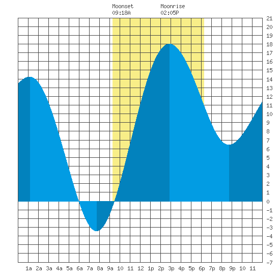Protection Point tide chart for Sunday, February 9, 2025