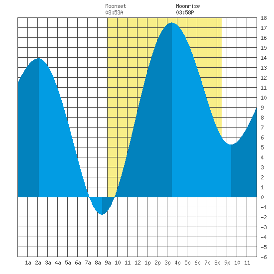 Protection Point tide chart for Monday, March 10, 2025