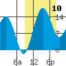 Protection Point tide chart for Monday, March 10, 2025