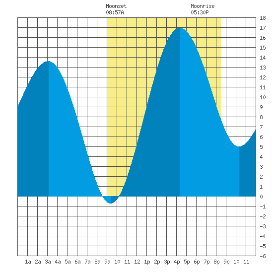 Protection Point tide chart for Tuesday, March 11, 2025