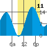 Protection Point tide chart for Tuesday, March 11, 2025
