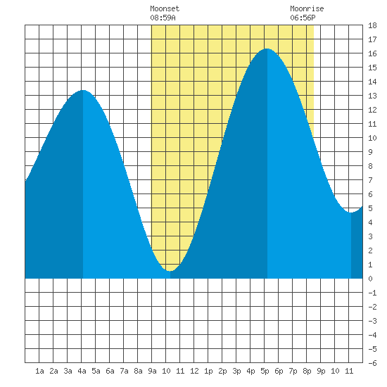 Protection Point tide chart for Wednesday, March 12, 2025