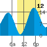 Protection Point tide chart for Wednesday, March 12, 2025